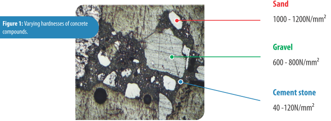 Hình 1. Độ cứng khác nhau của các hợp chất bê tông.