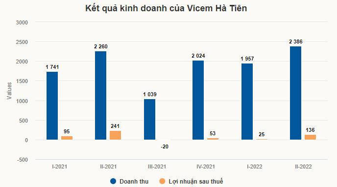 Kết quả kinh doanh của Vicem Hà Tiên (Nguồn: Vnexpress)