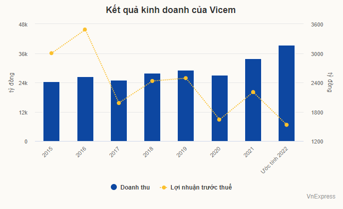 Kết quả kinh doanh của Vicem (Nguồn: Vnexpress)